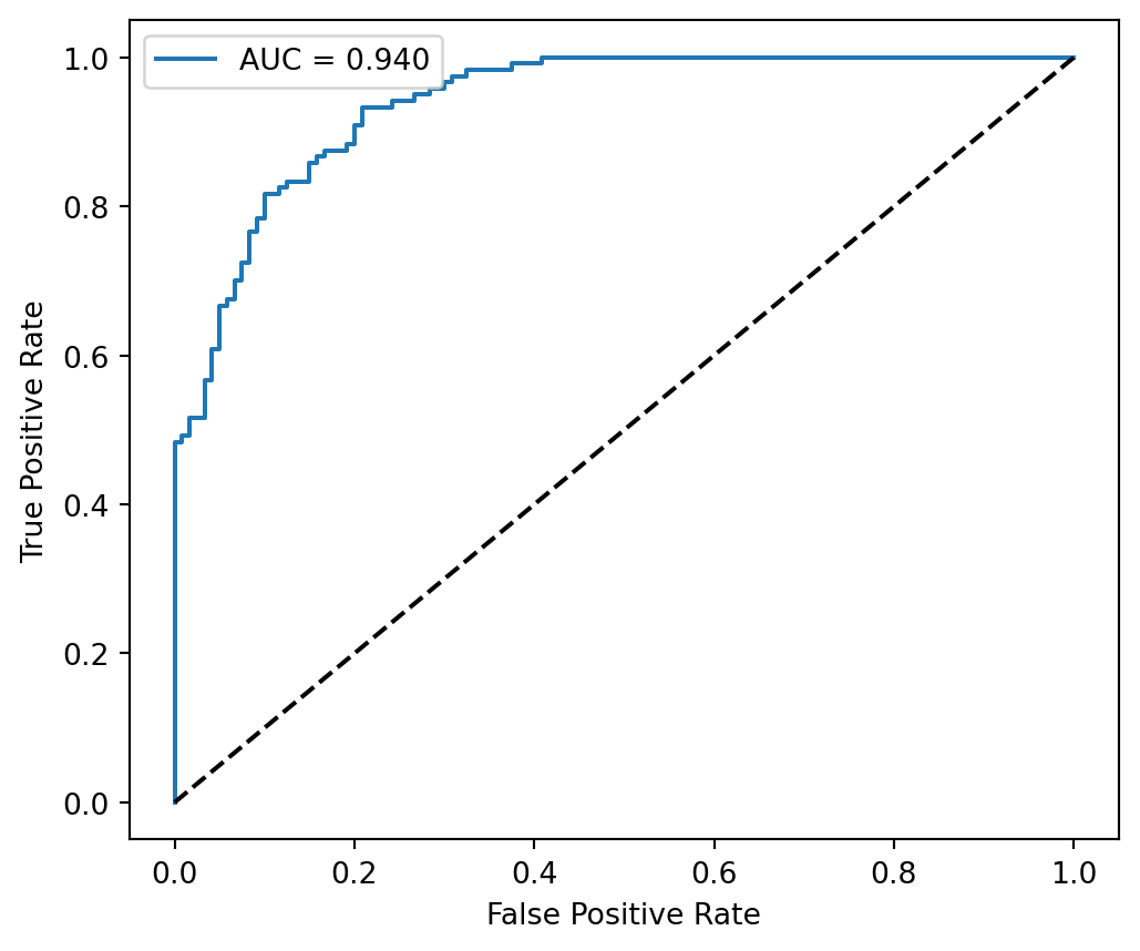 Figure 1: ROC – Flood Susceptibility Model