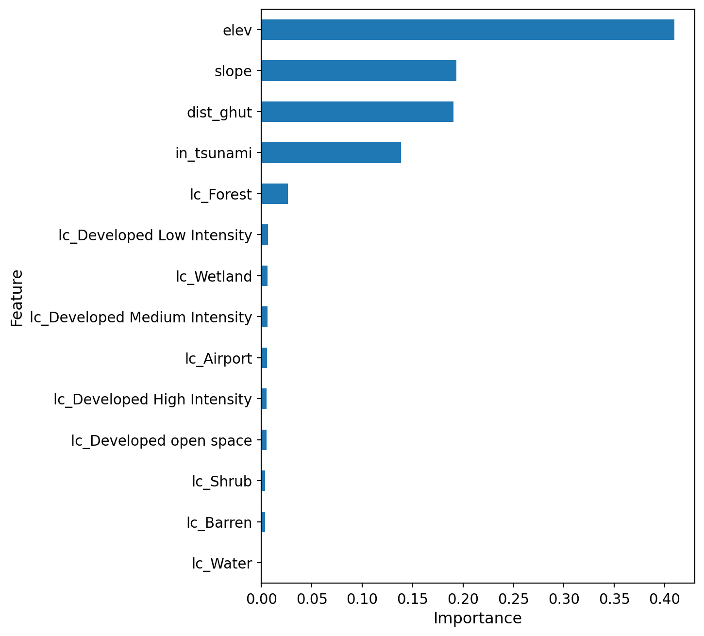 Figure 2: Feature Importance