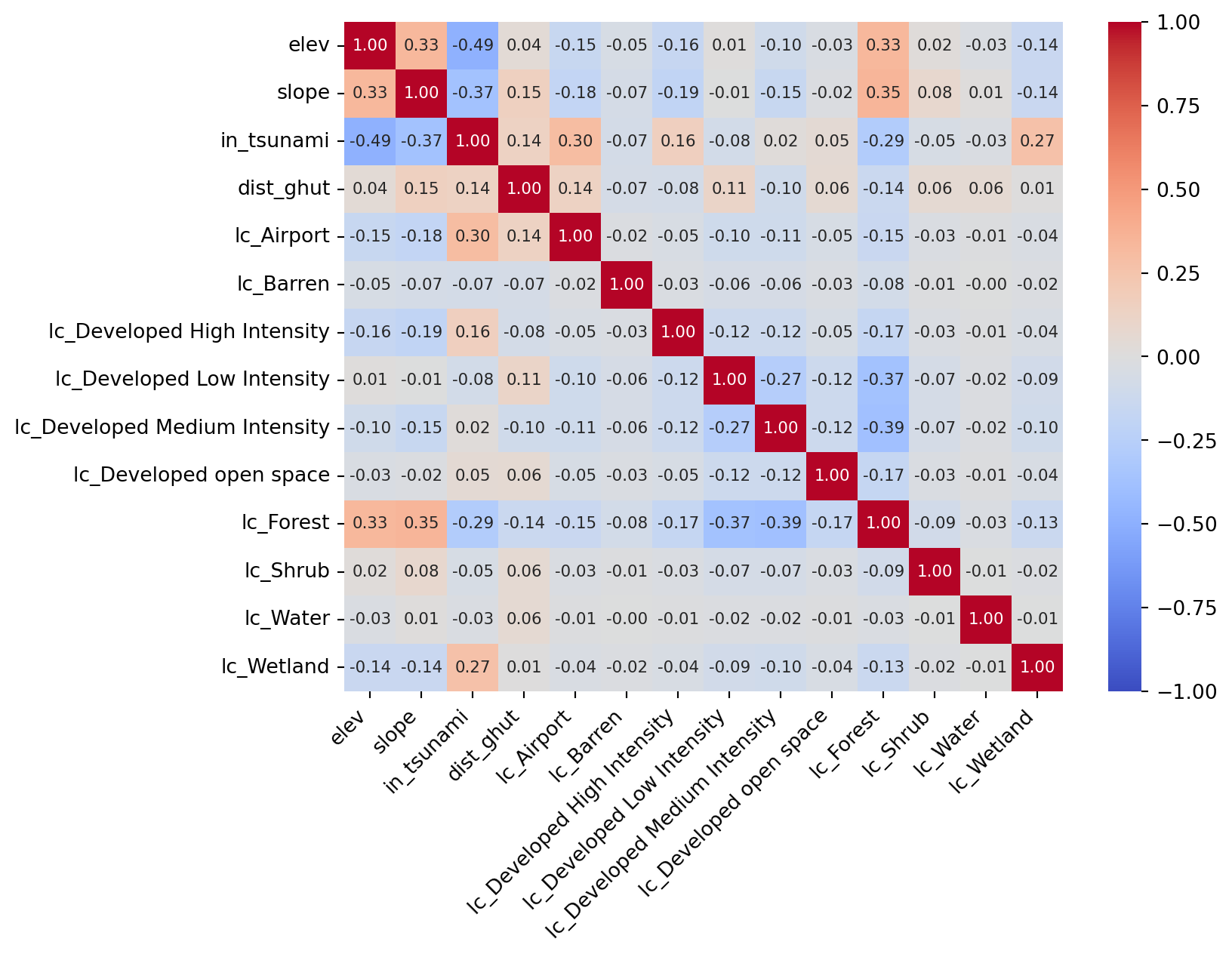 Figure 2: Pairwise correlation heatmap